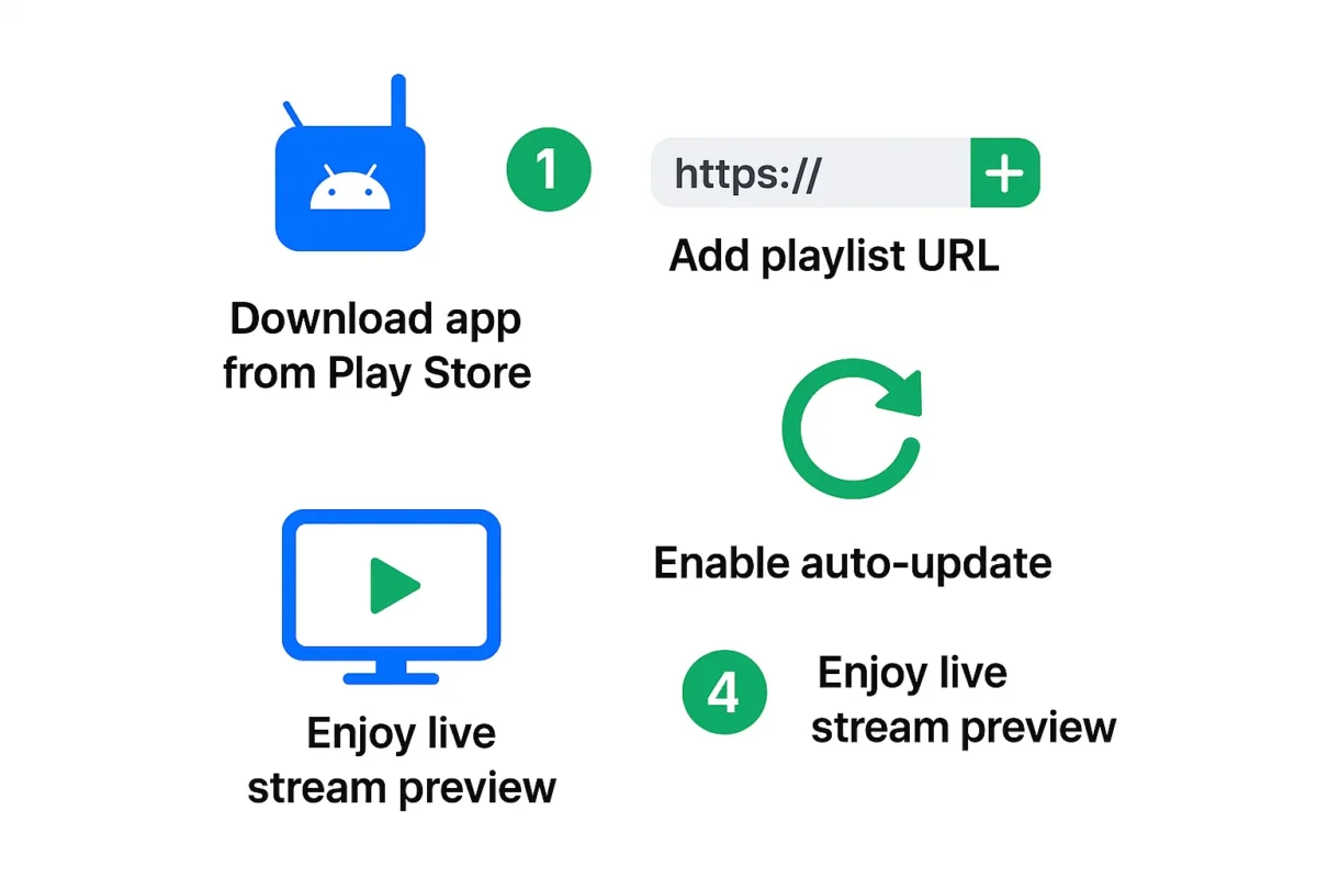 Infographie des 4 étapes pour importer une playlist M3U sur Android TV.